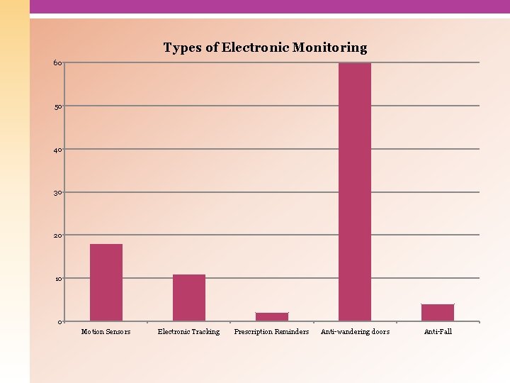 Types of Electronic Monitoring 60 50 40 30 20 10 0 Motion Sensors Electronic