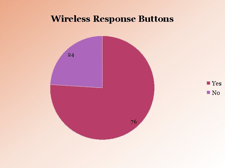 Wireless Response Buttons 24 Yes No 76 