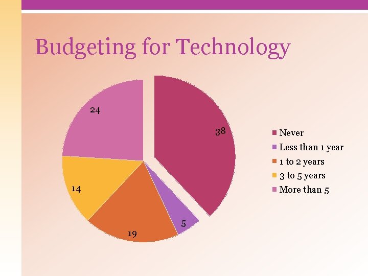 Budgeting for Technology 24 38 Never Less than 1 year 1 to 2 years