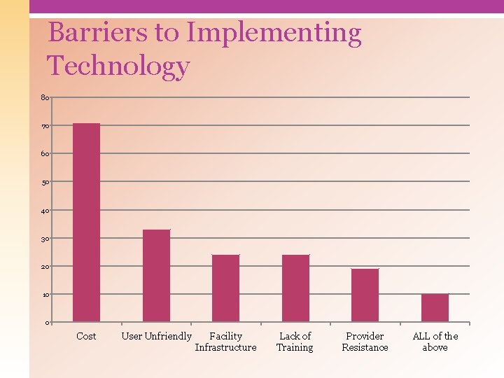 Barriers to Implementing Technology 80 70 60 50 40 30 20 10 0 Cost