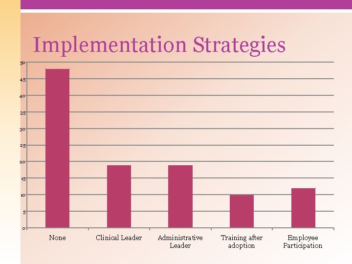Implementation Strategies 50 45 40 35 30 25 20 15 10 5 0 None