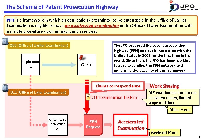 The Scheme of Patent Prosecution Highway PPH is a framework in which an application