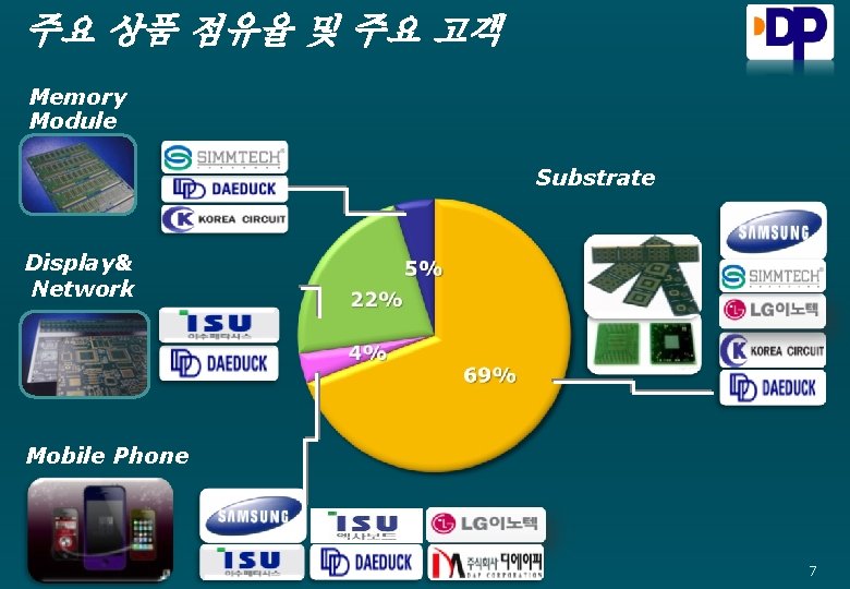 주요 상품 점유율 및 주요 고객 Memory Module Substrate Display& Network Mobile Phone 7