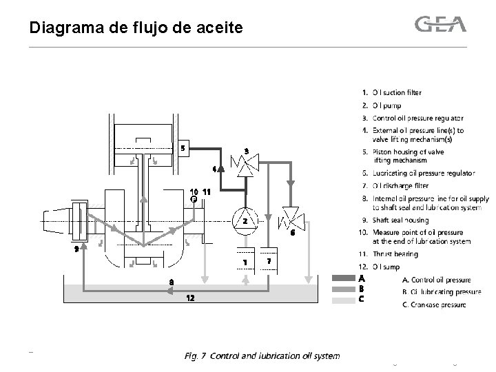 Diagrama de flujo de aceite GEA Refrigeration Technologies 
