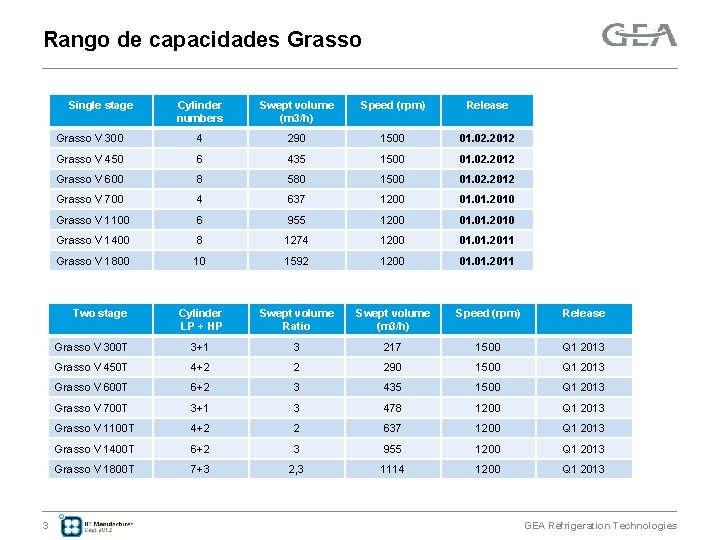 Rango de capacidades Grasso Single stage Cylinder numbers Swept volume (m 3/h) Speed (rpm)