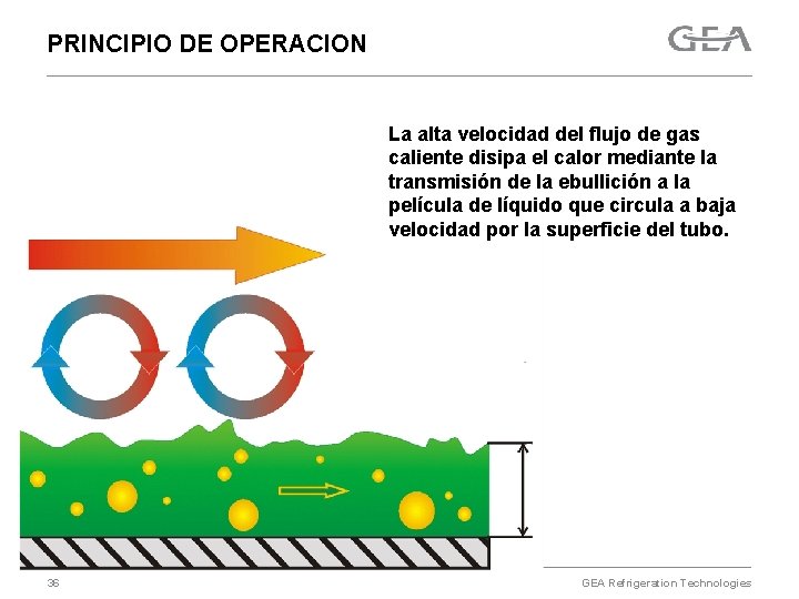 PRINCIPIO DE OPERACION La alta velocidad del flujo de gas caliente disipa el calor