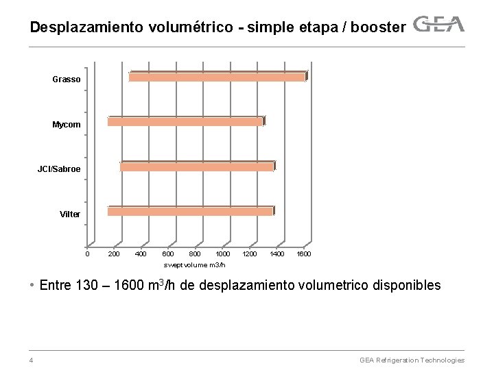 Desplazamiento volumétrico - simple etapa / booster Grasso Mycom JCI/Sabroe Vilter 0 200 400