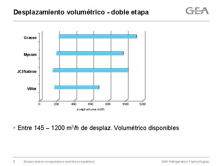 Desplazamiento volumétrico - doble etapa Grasso Mycom JCI/Sabroe Vilter 0 200 400 600 800