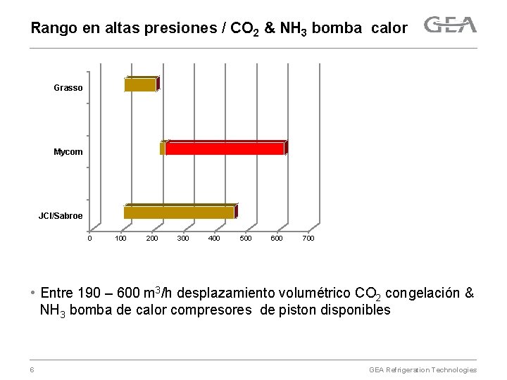 Rango en altas presiones / CO 2 & NH 3 bomba calor Grasso Mycom
