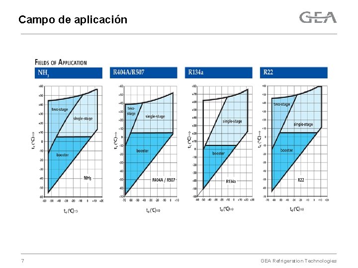 Campo de aplicación 7 GEA Refrigeration Technologies 