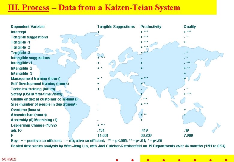 III. Process -- Data from a Kaizen-Teian System Dependent Variable Tangible Suggestions Productivity Quality III. Process -- Data from a Kaizen-Teian System Dependent Variable Tangible Suggestions Productivity Quality