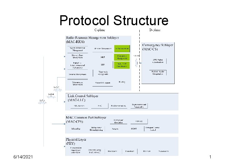 Protocol Structure 6/14/2021 1 