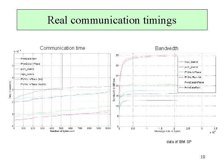 Real communication timings Communication time Bandwidth data of IBM SP 10 