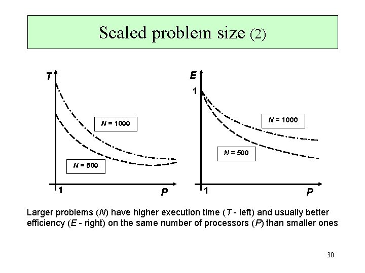 Scaled problem size (2) E T 1 N = 1000 N = 500 1