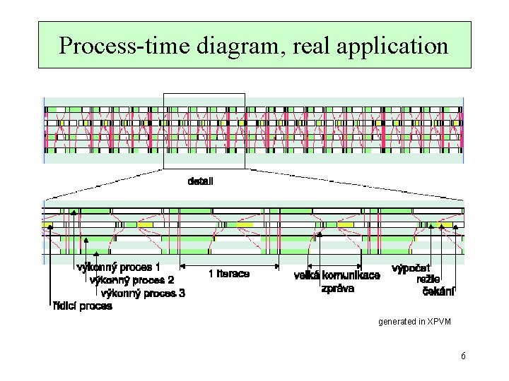 Process-time diagram, real application generated in XPVM 6 