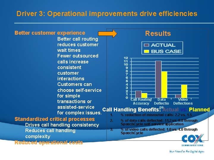 Driver 3: Operational improvements drive efficiencies Results Better customer experience Better call routing reduces