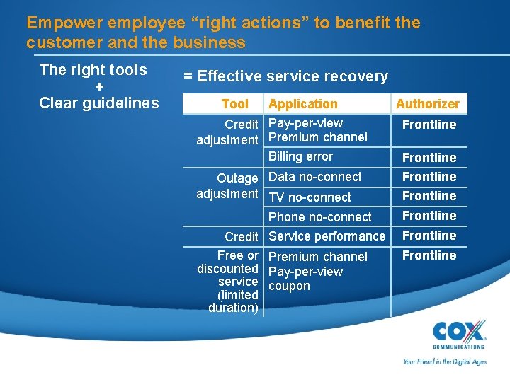 Empower employee “right actions” to benefit the customer and the business The right tools