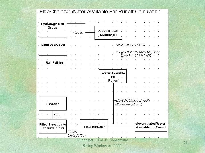 Minnesota GIS/LIS Consortium Spring Workshops 2000’ 71 