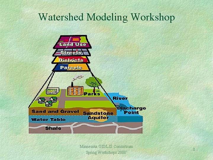 Watershed Modeling Workshop Minnesota GIS/LIS Consortium Spring Workshops 2000’ 8 