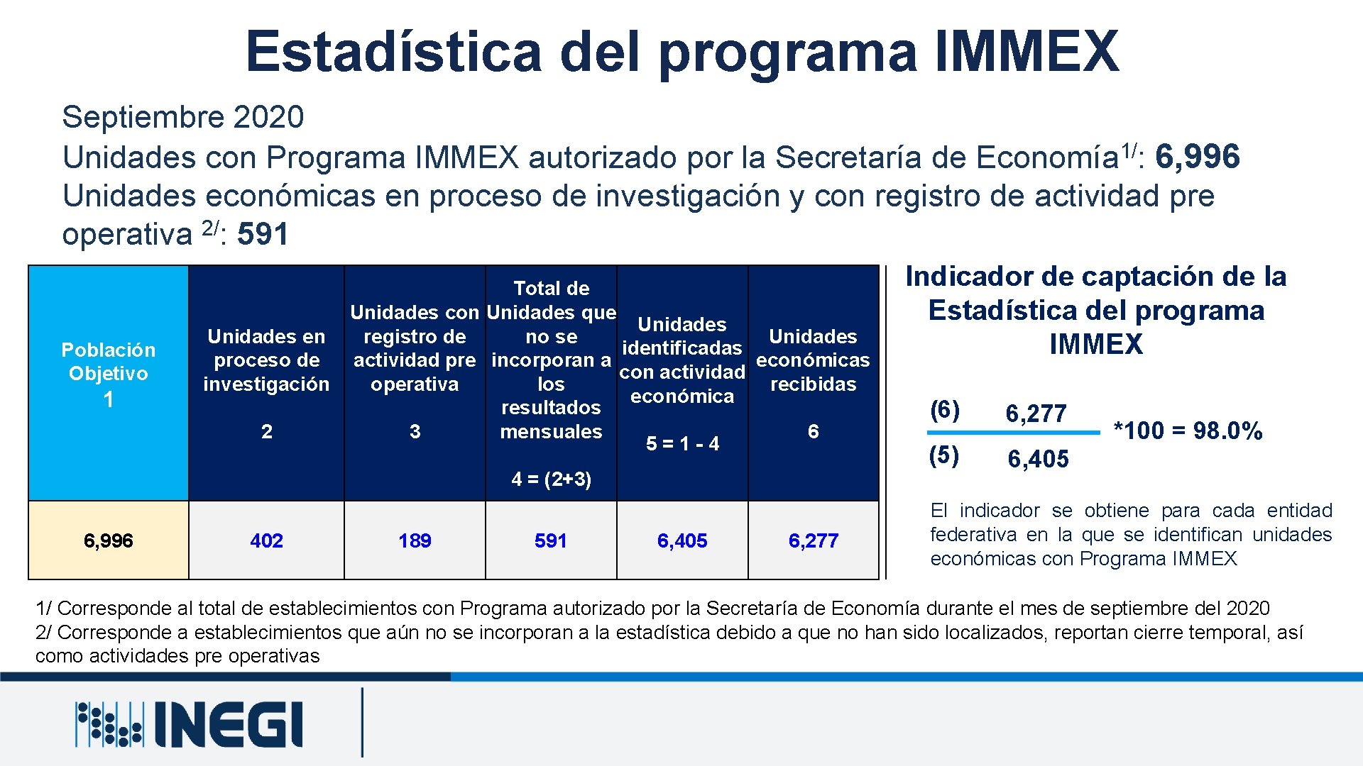 Estadística del programa IMMEX Septiembre 2020 1/ Unidades con Programa IMMEX autorizado por la