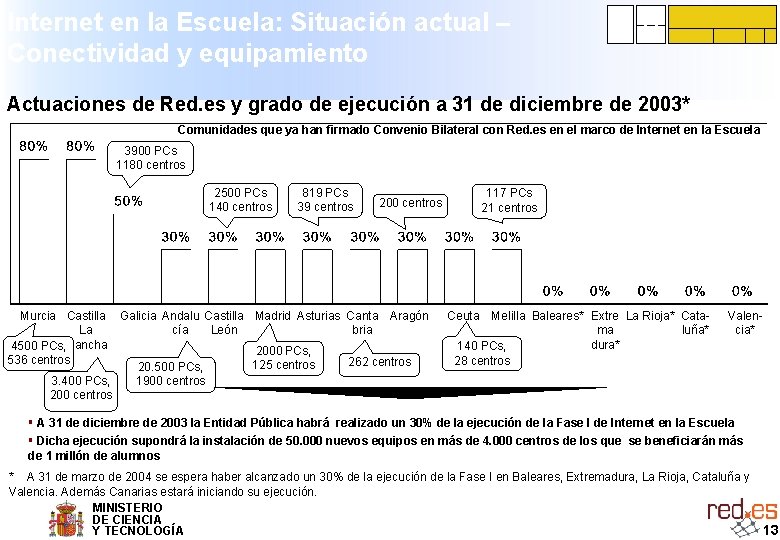 Internet en la Escuela: Situación actual – Conectividad y equipamiento Actuaciones de Red. es