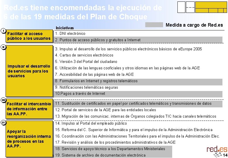 Red. es tiene encomendadas la ejecución de 6 de las 19 medidas del Plan