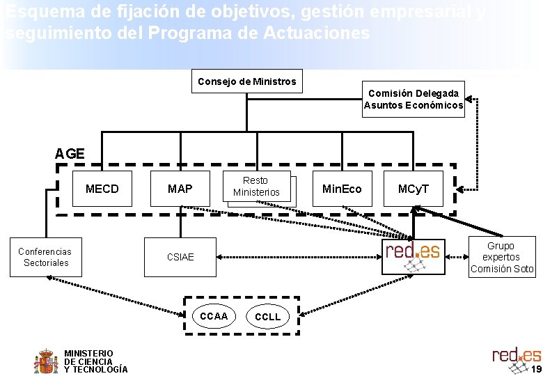 Esquema de fijación de objetivos, gestión empresarial y seguimiento del Programa de Actuaciones Consejo