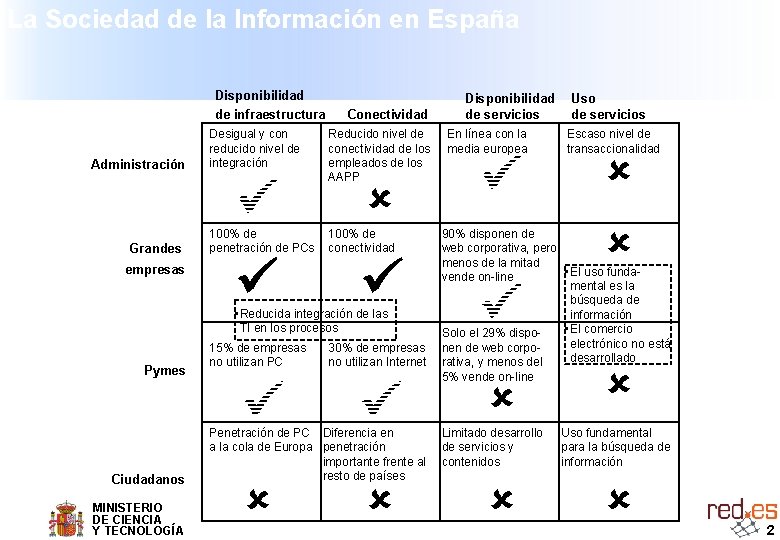 La Sociedad de la Información en España Disponibilidad de infraestructura Administración Desigual y con