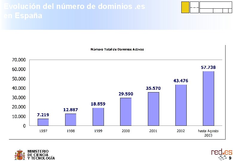 Evolución del número de dominios. es en España MINISTERIO DE CIENCIA Y TECNOLOGÍA 9