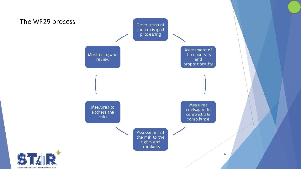 The WP 29 process Description of the envisaged processing Monitoring and review Assessment of