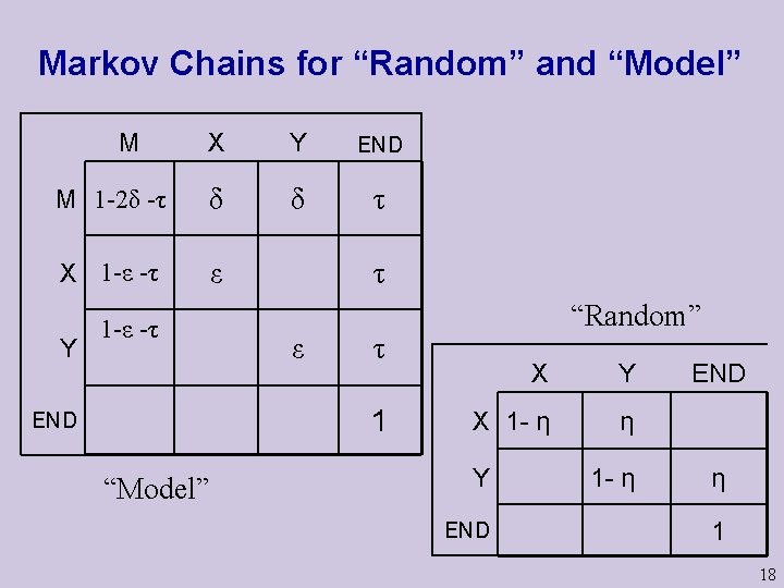 Markov Chains for “Random” and “Model” M X Y END M 1 -2δ -τ