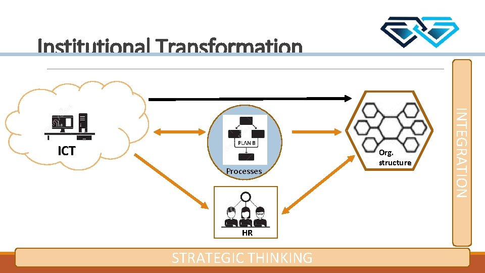 Institutional Transformation Processes HR STRATEGIC THINKING Org. structure INTEGRATION ICT 