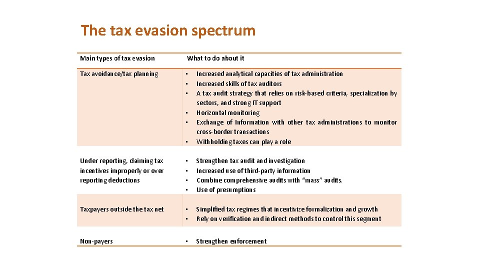 The tax evasion spectrum Main types of tax evasion What to do about it