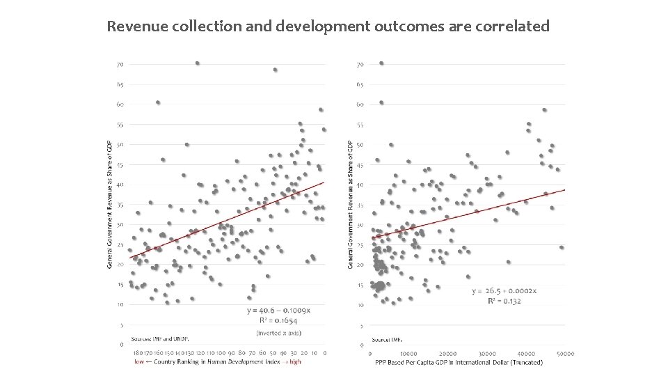 Revenue collection and development outcomes are correlated 