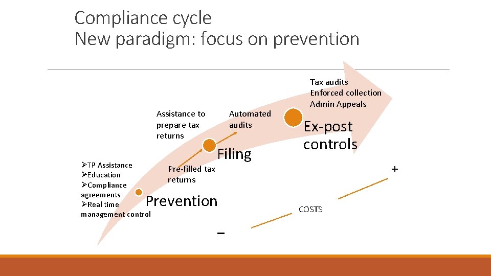 Compliance cycle New paradigm: focus on prevention Assistance to prepare tax returns ØTP Assistance
