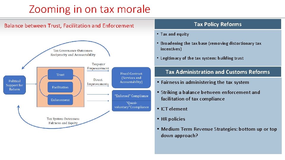 Zooming in on tax morale Tax Policy Reforms Balance between Trust, Facilitation and Enforcement