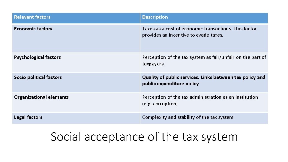 Relevant factors Description Economic factors Taxes as a cost of economic transactions. This factor