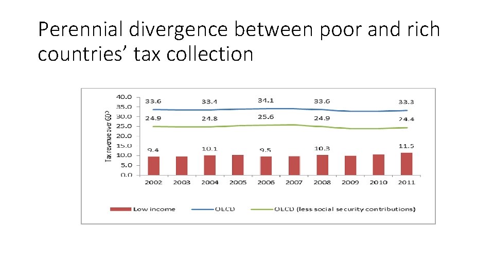 Perennial divergence between poor and rich countries’ tax collection 
