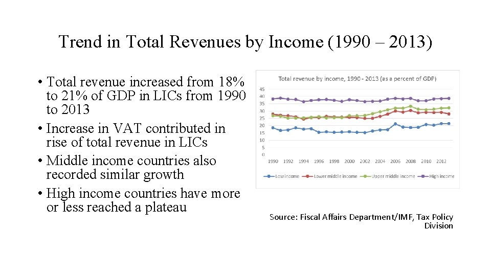 Trend in Total Revenues by Income (1990 – 2013) • Total revenue increased from