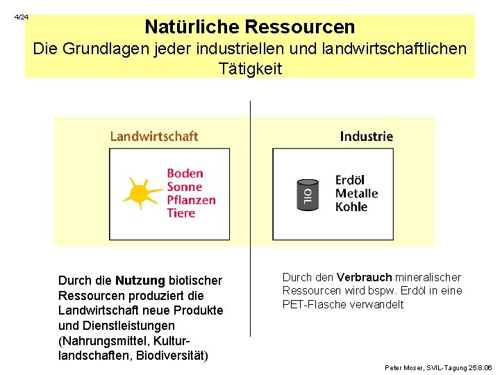 4/24 Natürliche Ressourcen Die Grundlagen jeder industriellen und landwirtschaftlichen Tätigkeit Durch die Nutzung biotischer