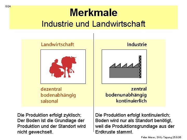5/24 Merkmale Industrie und Landwirtschaft Die Produktion erfolgt zyklisch; Der Boden ist die Grundlage