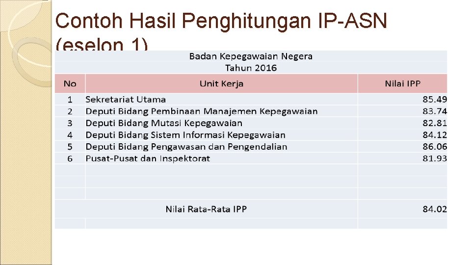 Contoh Hasil Penghitungan IP-ASN (eselon 1) 