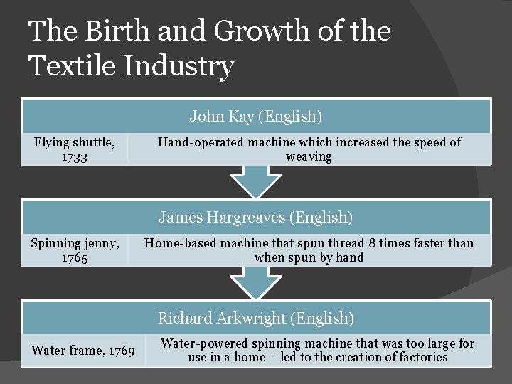 The Birth and Growth of the Textile Industry John Kay (English) Flying shuttle, 1733