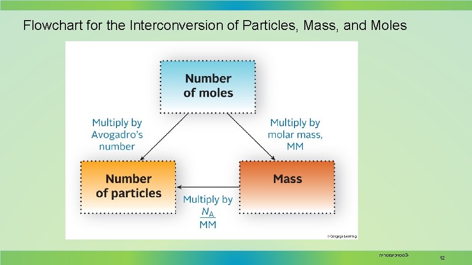 Flowchart for the Interconversion of Particles, Mass, and Moles סטויכיומטריה 3 - 12 