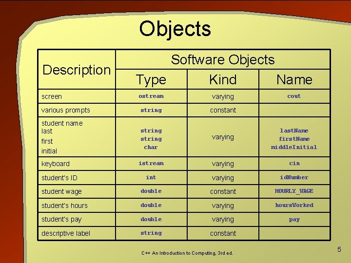 Objects Description screen Software Objects Type Kind Name ostream varying various prompts string constant
