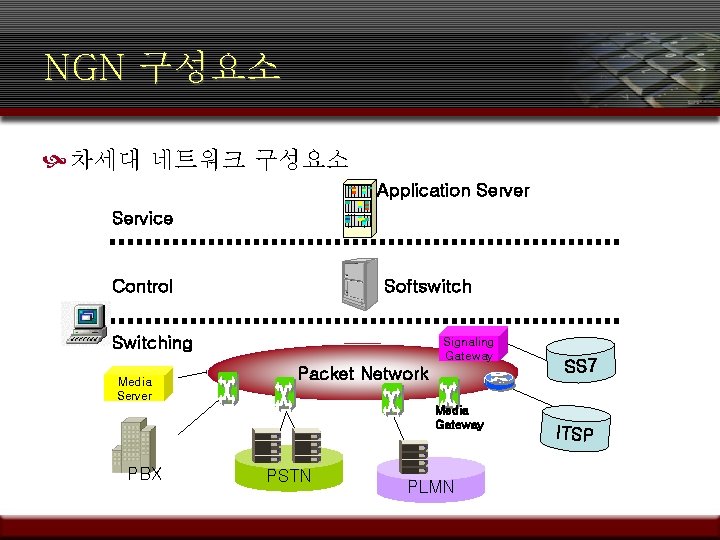 NGN 구성요소 차세대 네트워크 구성요소 Application Server Service Control Softswitch Switching Media Server Signaling