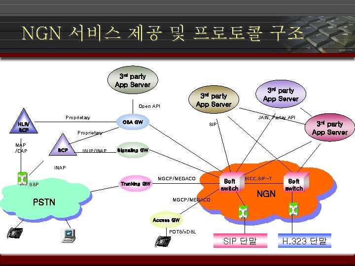 NGN 서비스 제공 및 프로토콜 구조 3 rd party App Server Open API Proprietary