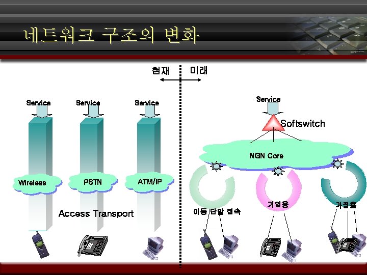 네트워크 구조의 변화 현재 Service 미래 Service Softswitch NGN Core Wireless PSTN Access Transport