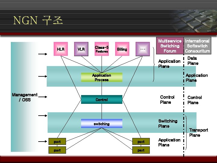 NGN 구조 HLR VLR Class-5 Features Billing … Multiservice International Switching Softswitch Forum Consouritum