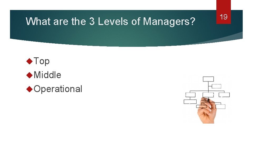 What are the 3 Levels of Managers? Top Middle Operational 19 